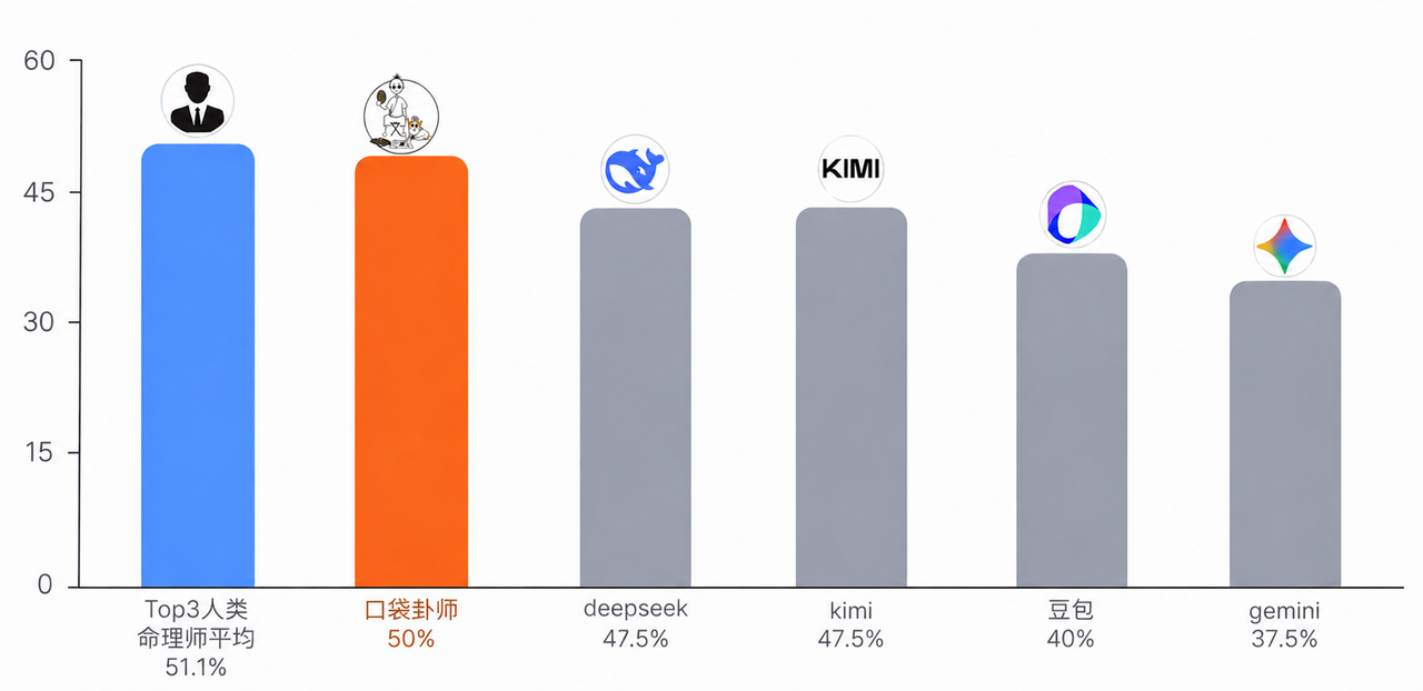 2026 世界算命师大赛实测赛况排名